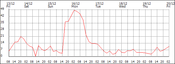 Wind (km/h)