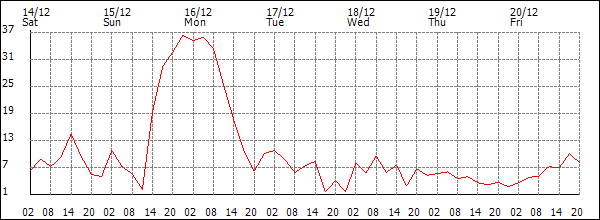 Wind (km/h)