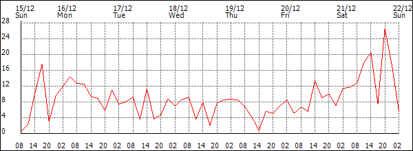 Wind (km/h)