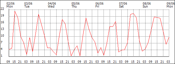 Wind (km/h)
