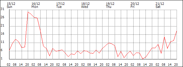 Wind (km/h)