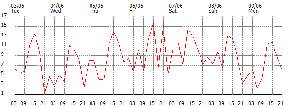 Wind (km/h)