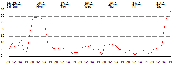 Wind (km/h)