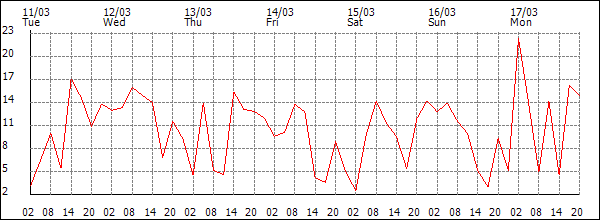 Wind (km/h)