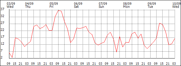 Wind (km/h)