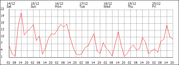 Wind (km/h)