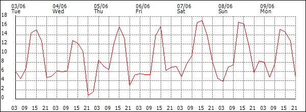 Wind (km/h)