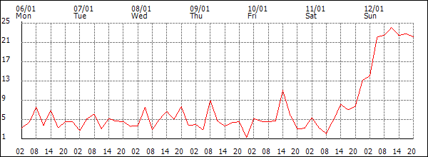 Wind (km/h)