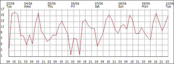 Wind (km/h)