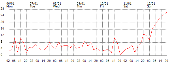 Wind (km/h)