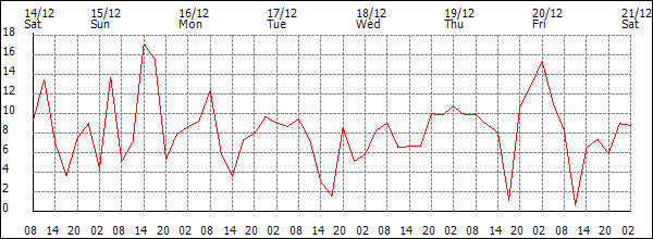 Wind (km/h)