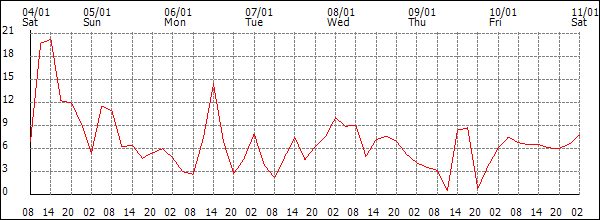 Wind (km/h)