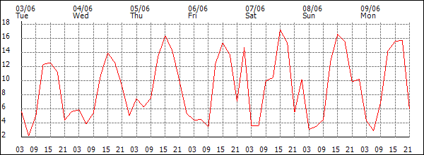Wind (km/h)
