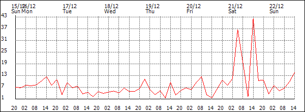 Wind (km/h)