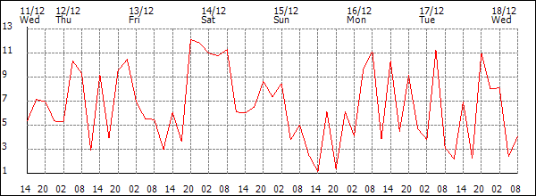 Wind (km/h)