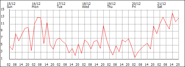 Wind (km/h)