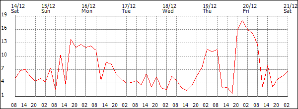 Wind (km/h)