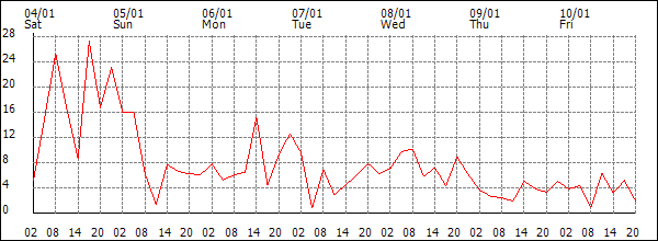 Wind (km/h)