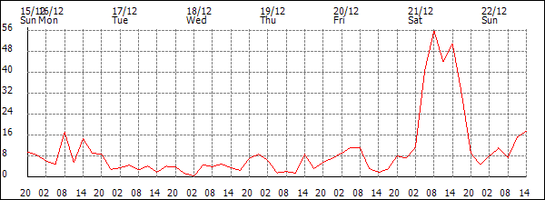 Wind (km/h)