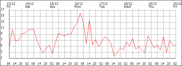 Wind (km/h)