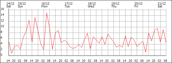 Wind (km/h)