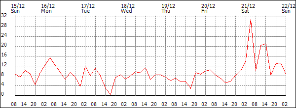 Wind (km/h)