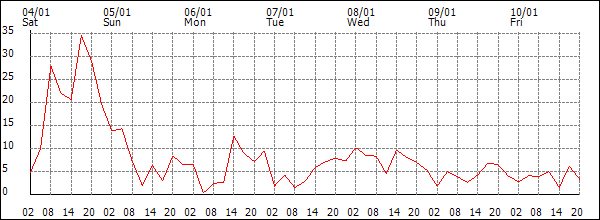 Wind (km/h)