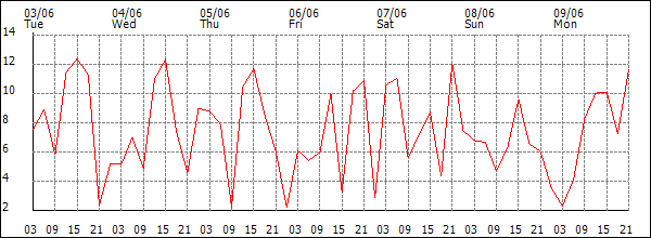 Wind (km/h)
