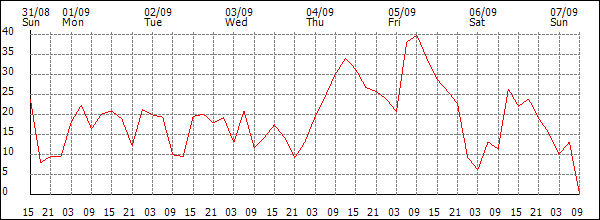 Wind (km/h)