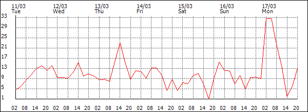 Wind (km/h)