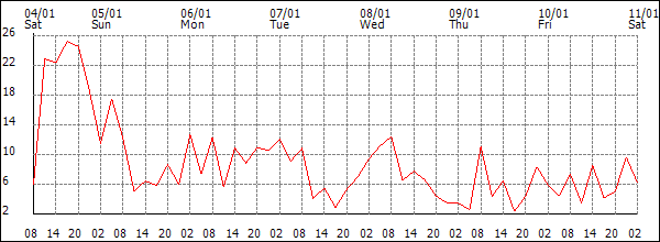 Wind (km/h)