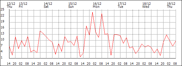 Wind (km/h)