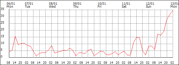 Wind (km/h)