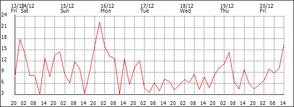 Wind (km/h)