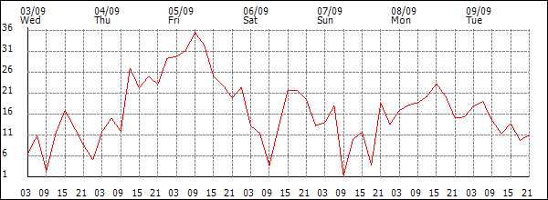Wind (km/h)