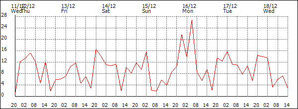 Wind (km/h)