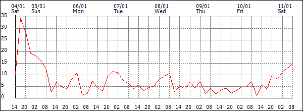 Wind (km/h)