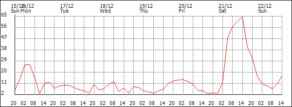 Wind (km/h)