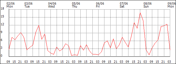 Wind (km/h)