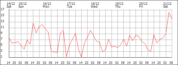 Wind (km/h)