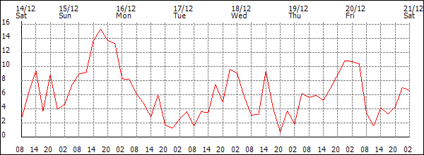 Wind (km/h)