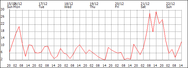 Wind (km/h)