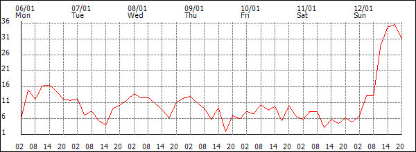 Wind (km/h)