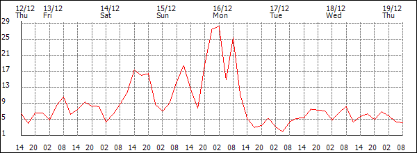 Wind (km/h)