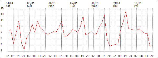 Wind (km/h)