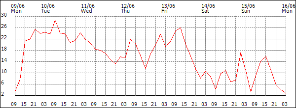 Wind (km/h)