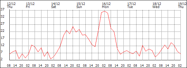 Wind (km/h)