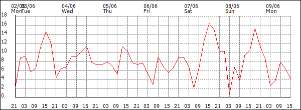 Wind (km/h)