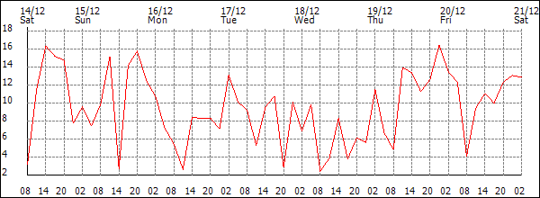 Wind (km/h)