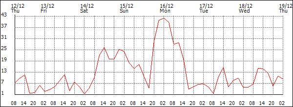 Wind (km/h)